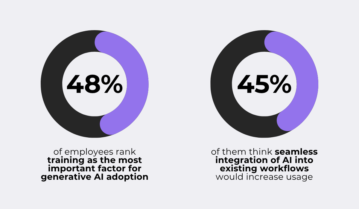 Survey results showing that employee training and seamless AI workflow integration are key factors for generative AI adoption statistic