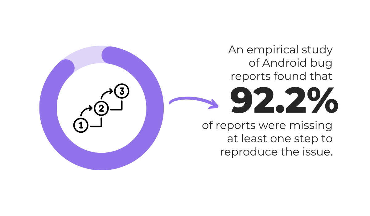92.2% missing reproduction steps statistic