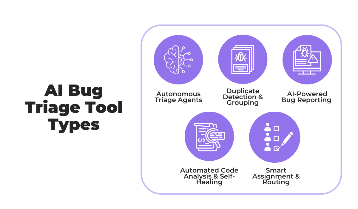 AI bug triage tool types including autonomous triage agents, duplicate detection, AI bug reporting, code analysis, and smart routing