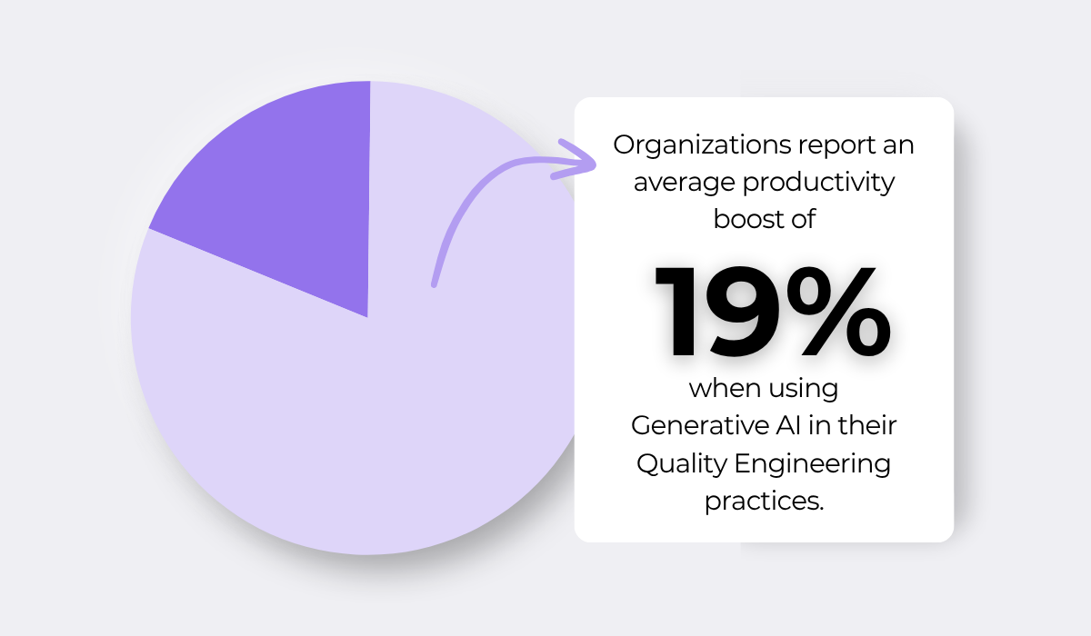 Generative AI productivity boost in quality engineering statistic