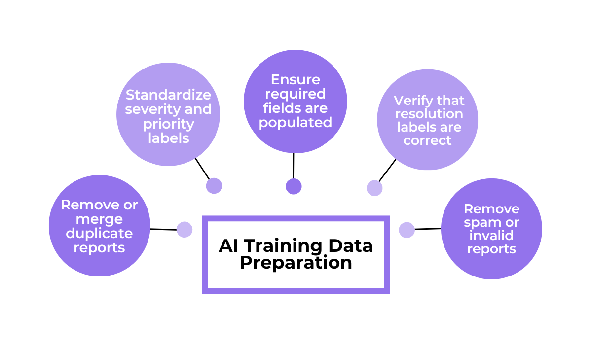 AI training data preparation for bug triage with steps for removing duplicates, standardizing labels, and verifying resolution data