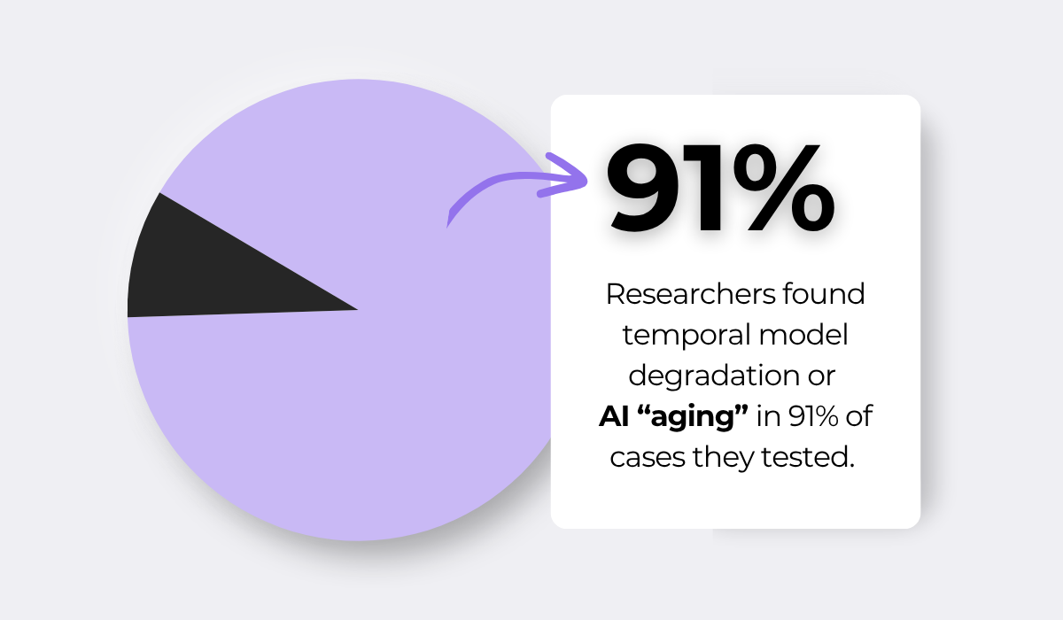 AI model aging, with researchers finding temporal model degradation in 91% of tested cases statistic