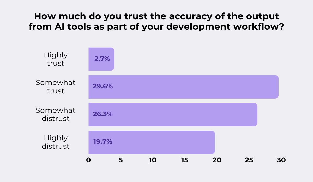 How much developers trust the accuracy of AI tool output in development workflows bar chart