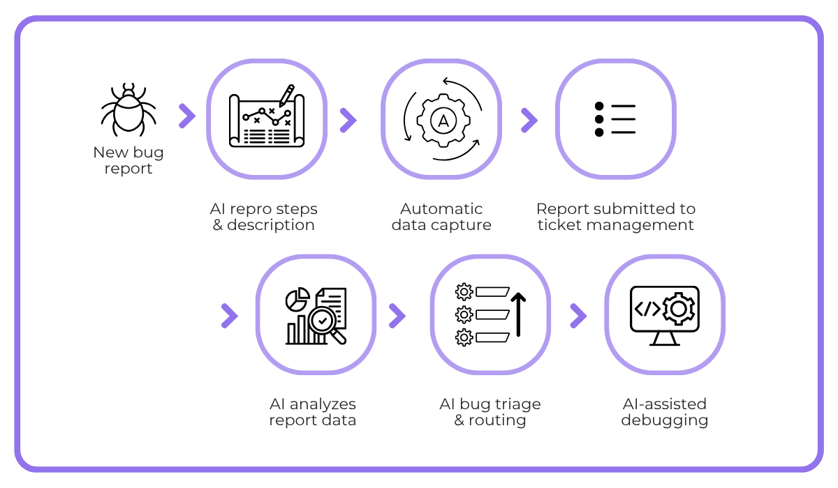AI-powered bug reporting workflow showing automated reproduction steps, data capture, triage, routing, and debugging from a new bug report