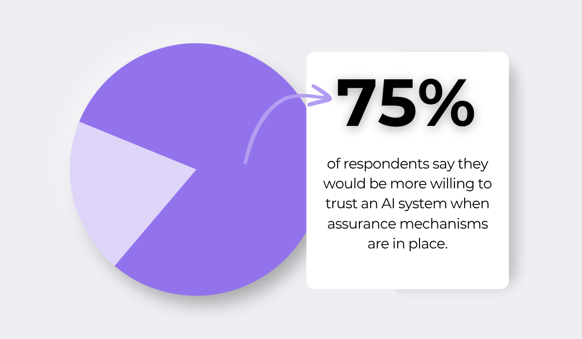 75% of respondents would trust AI systems more when assurance mechanisms are in place pie chart