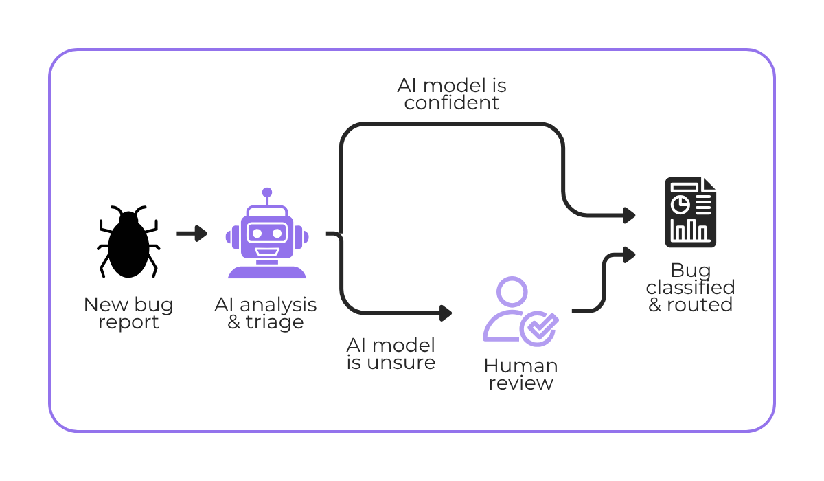 Human-in-the-loop AI bug triage workflow where uncertain classifications are reviewed by humans before bugs are routed