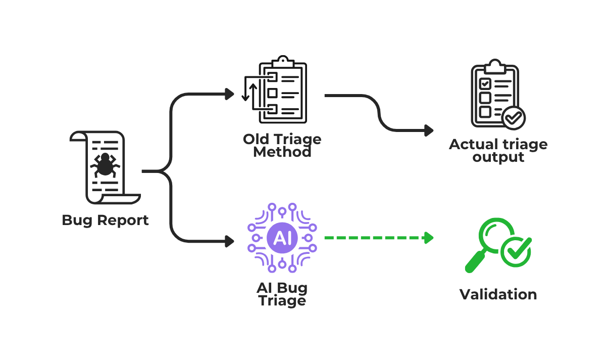 AI bug triage validation workflow comparing old triage methods with AI-assisted triage and human validation