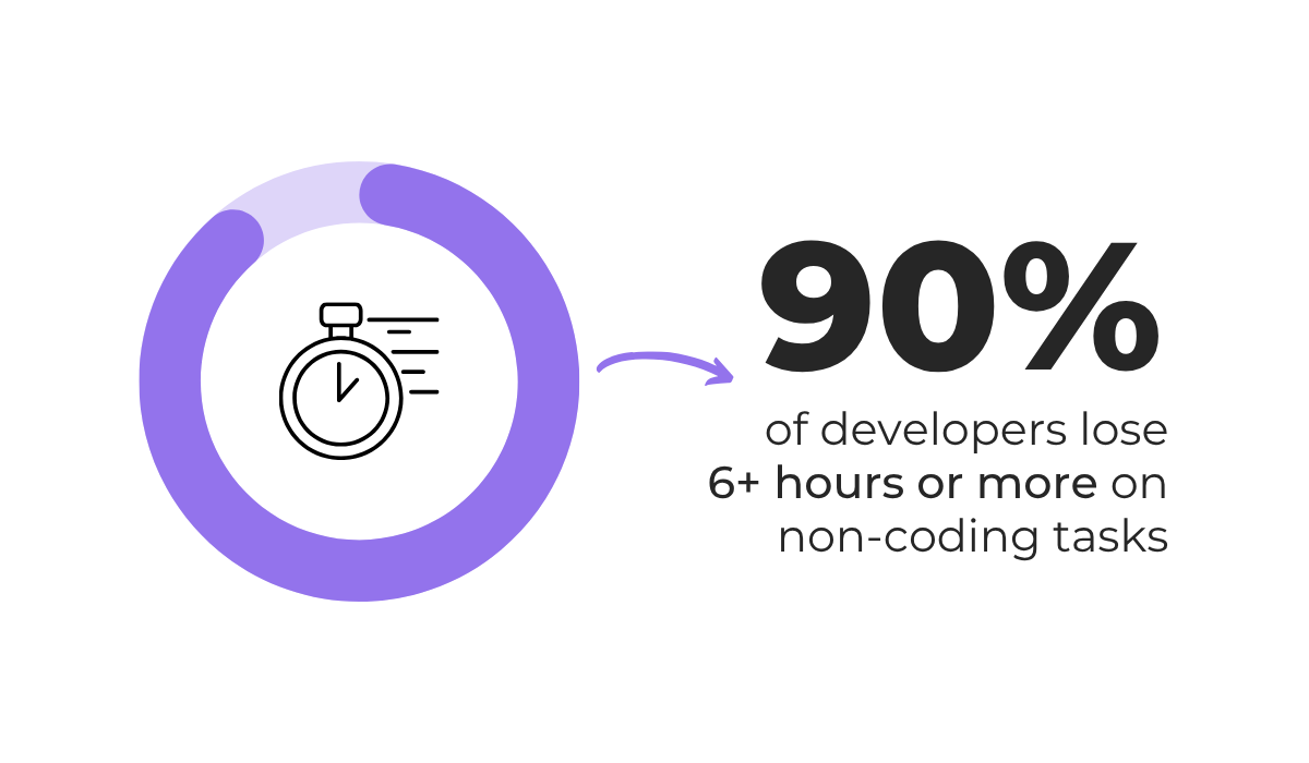 Atlassian's 2025 State of Developer Experience report statistic