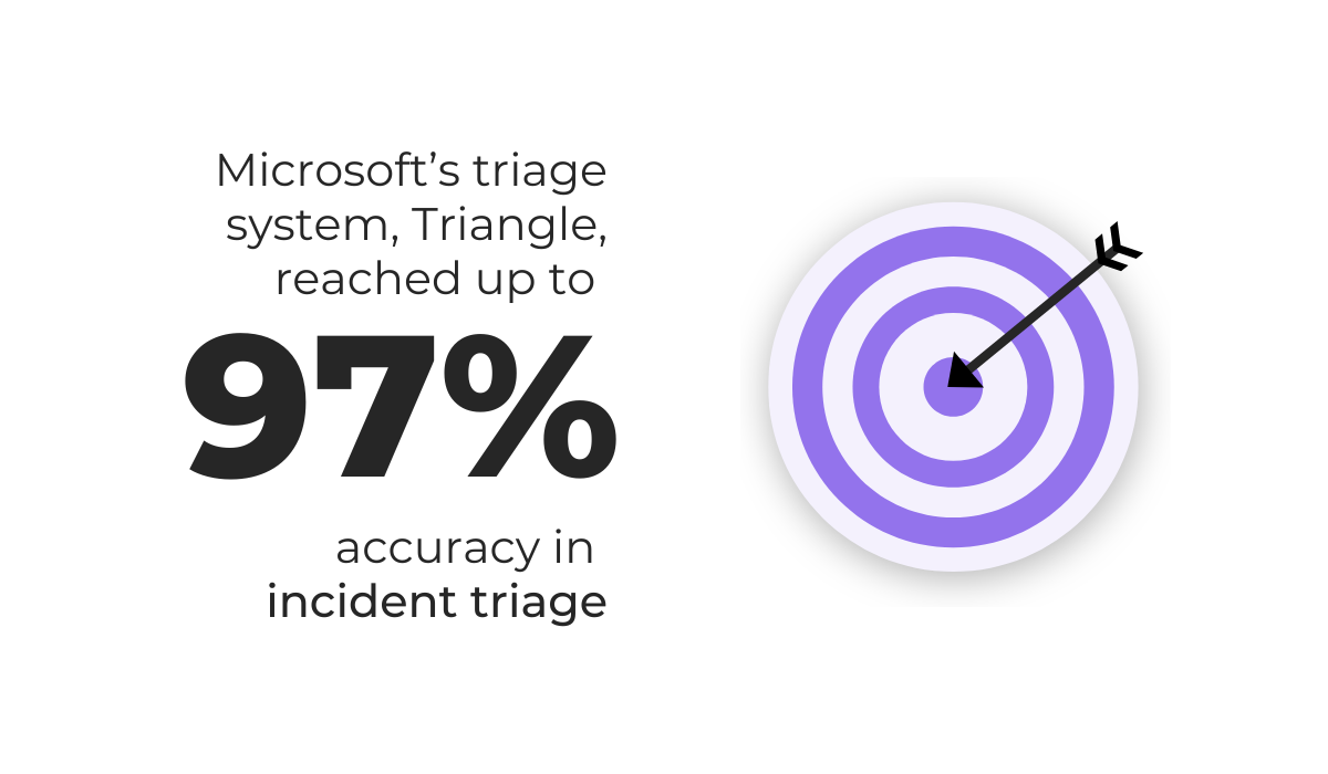Microsoft Triangle incident triage system achieving 97% accuracy in automated incident classification and routing statistic